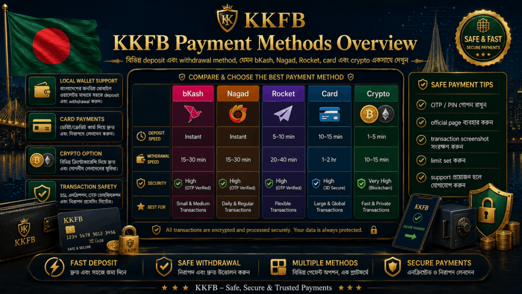 বিভিন্ন deposit এবং withdrawal method, যেমন bKash, Nagad, Rocket, credit/debit card, এবং cryptocurrency placeholder।